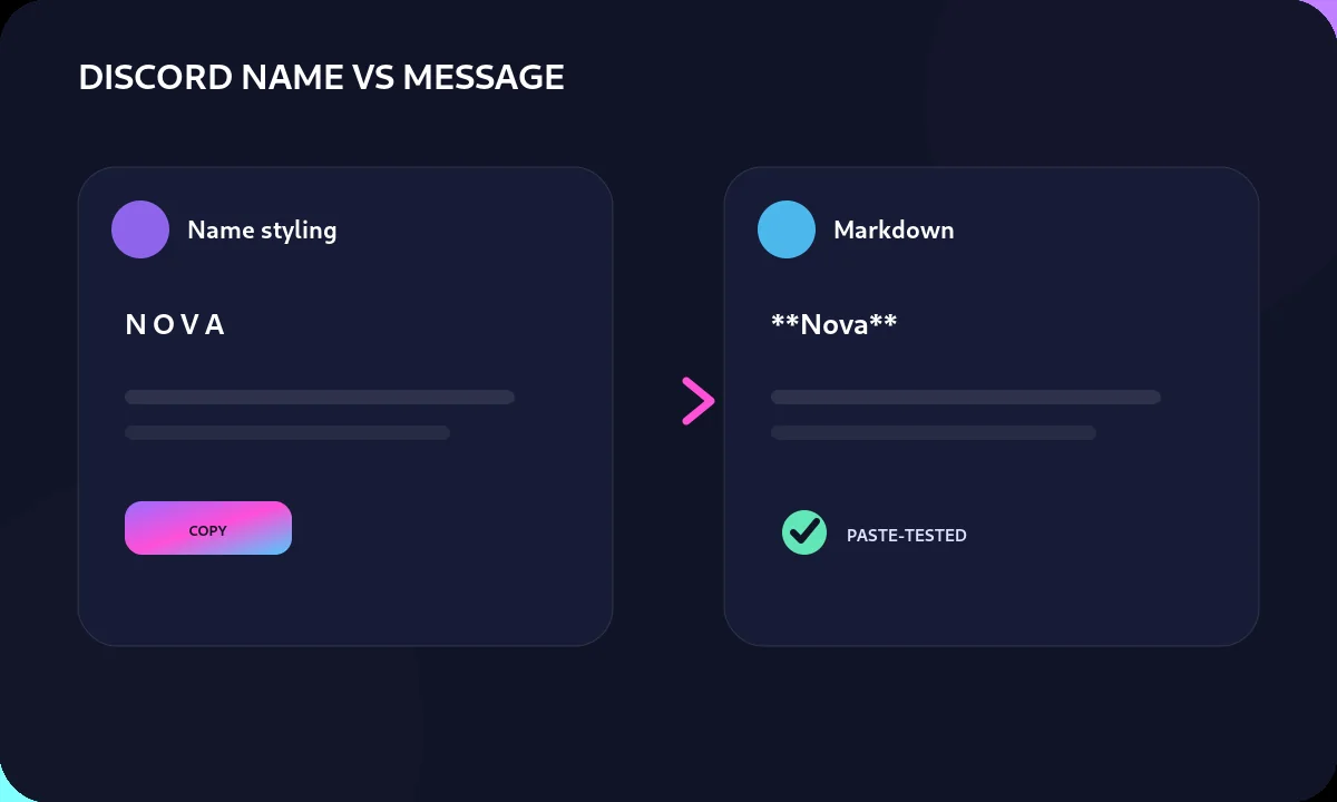 Diagram comparing Unicode styling for a Discord name with Markdown formatting for messages